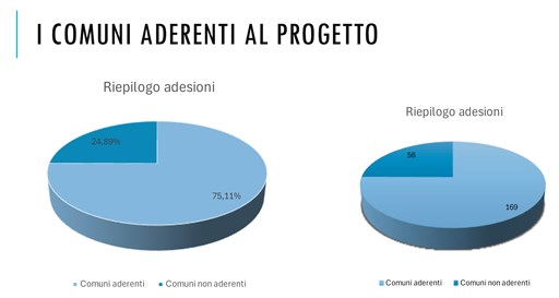 Incontro del 28 Giugno 2024 con i comuni aderenti al Progetto SUAP Regionale